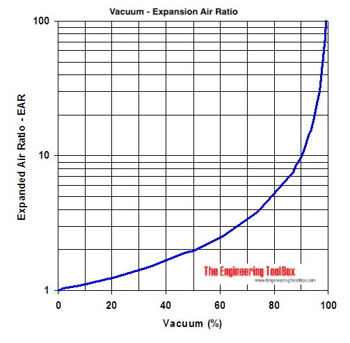 vacuum - expanded air ratio - diagram vacuum - expanded air ratio - diagram