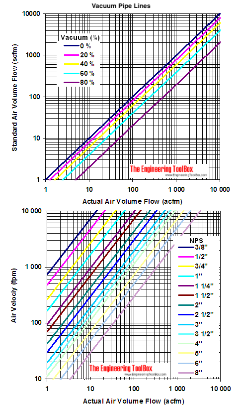vacuum pipes - air velocity diagram - cfm vacuum pipes - air velocity diagram - cfm