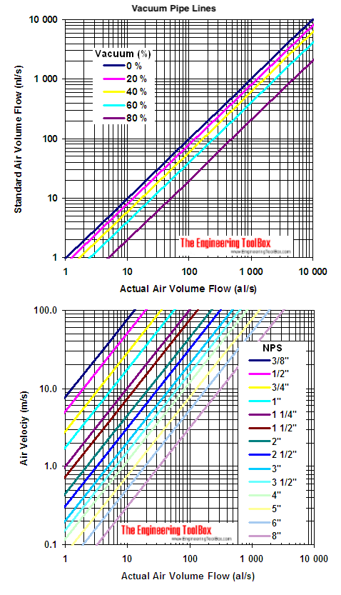 vacuum pipes - air velocity diagram - l/s vacuum pipes - air velocity diagram - l/s