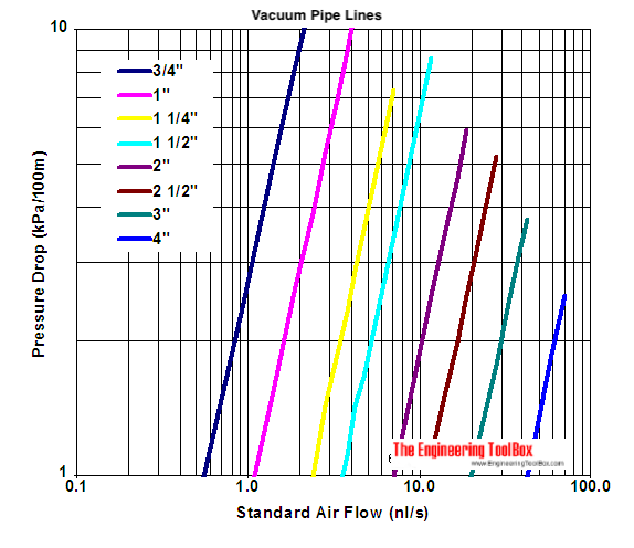 Vacuum pipe line - pressure drop diagram - l/s and kPa Vacuum pipe line - pressure drop diagram - l/s and kPa