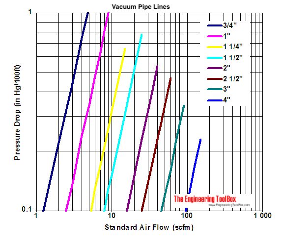 Vacuum pipe line - pressure drop diagram - inHg and cfm Vacuum pipe line - pressure drop diagram - inHg and cfm