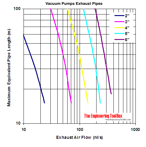 vacuum pumps exhaust pipes capacity diagram - nl/s vacuum pumps exhaust pipes capacity diagram - nl/s
