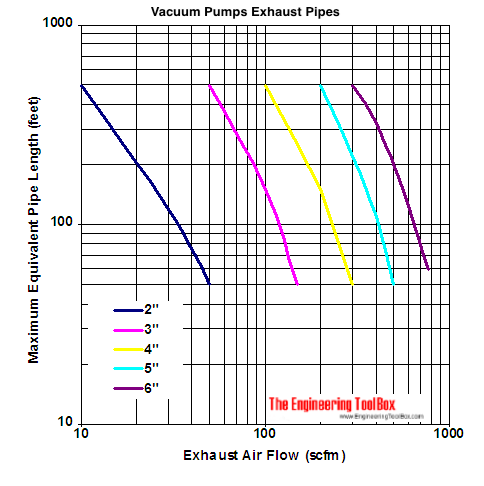 vacuum pumps exhaust pipes capacity diagram - scfm vacuum pumps exhaust pipes capacity diagram - scfm