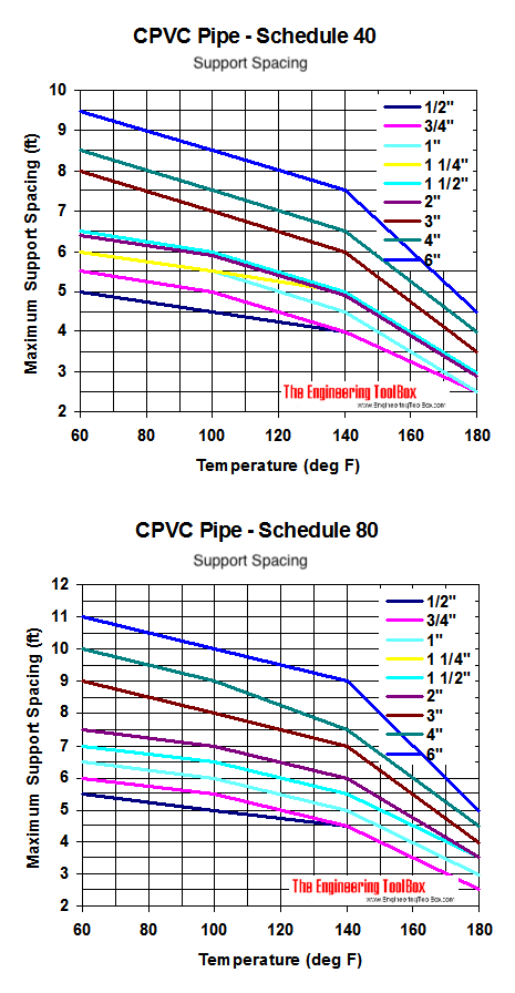 CPVC pipes, temperature and maximum support spacing diagram CPVC pipes, temperature and maximum support spacing diagram