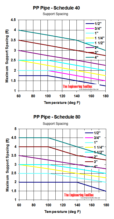 PP pipes, temperature and maximum support spacing diagram PP pipes, temperature and maximum support spacing diagram
