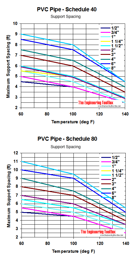 PVC pipes - temperature and maximum support spacing diagram PVC pipes - temperature and maximum support spacing diagram