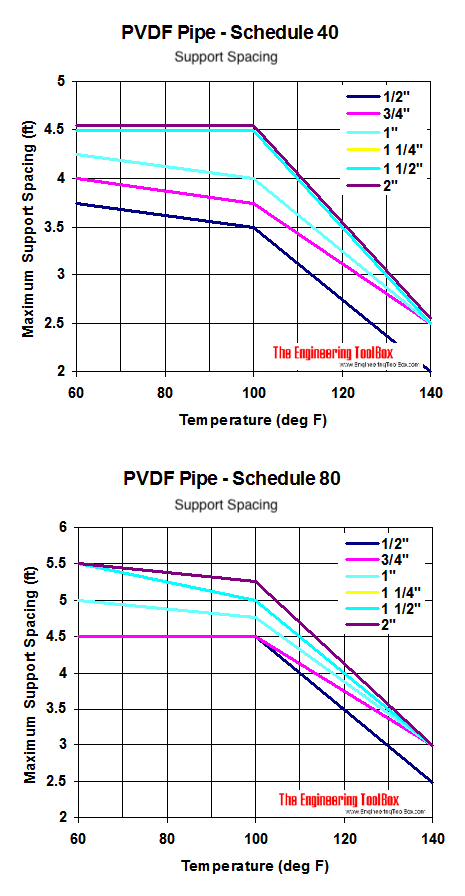 PVDF pipes, temperature and maximum support spacing diagram PVDF pipes, temperature and maximum support spacing diagram