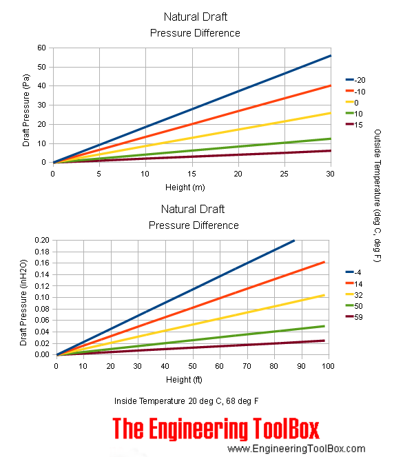 Natural draft chart - imperial and metric units Natural draft chart - imperial and metric units