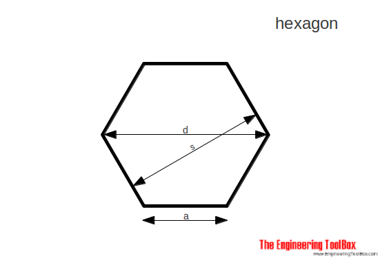 hexagon Hexagon - area, diameter
