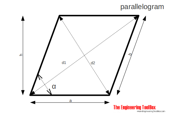 Parallelogram - area and diagonals Parallelogram - area and diagonals