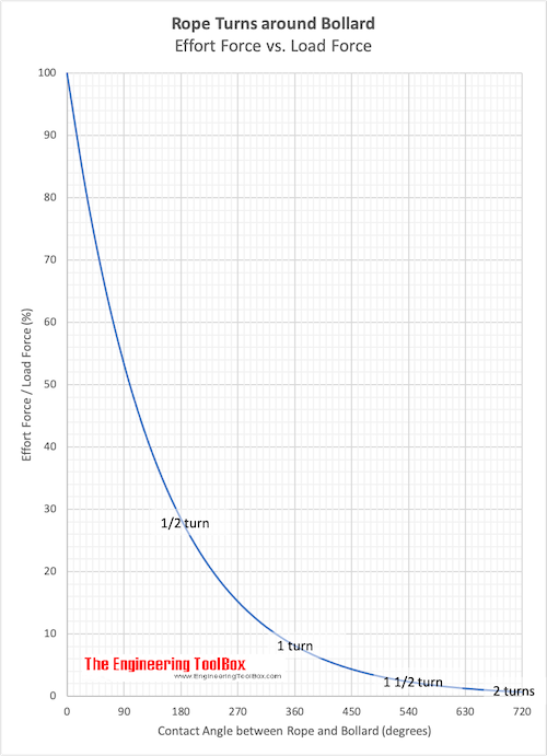 Bollard - rope effort versus load force when mooring a ship - chart Bollard - rope effort versus load force when mooring a ship - chart