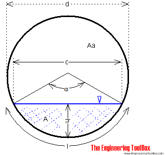 Horizontal circular tank - volume content Horizontal circular tank - volume content