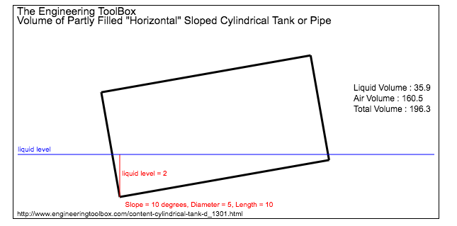 Volume of tilted tank or cylinder Volume of tilted tank or cylinder
