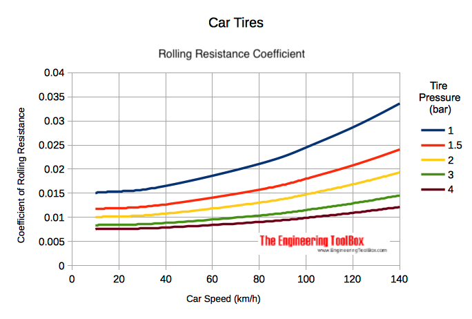 Car tire - inflating pressure and rolling resistance Car tire - inflating pressure and rolling resistance