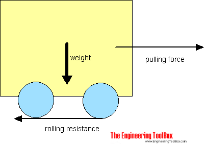 Rolling resistance friction Rolling resistance friction