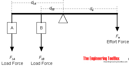 Levers - with more than two forces Levers - with more than two forces