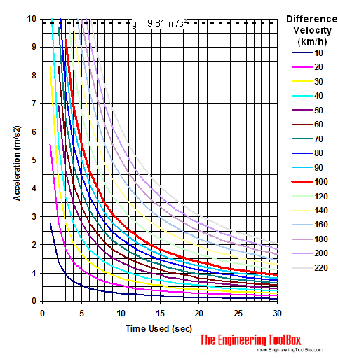 Acceleration of car diagram - km/h Acceleration of car diagram - km/h
