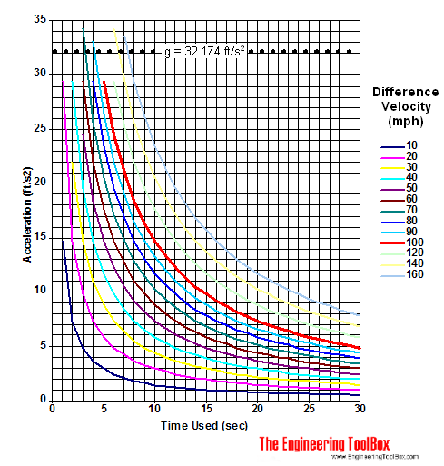 Acceleration of car diagram - mph Acceleration of car diagram - mph