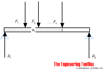 Beam - loads and support force Beam - loads and support force