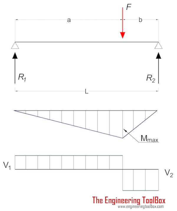 Beam - stress and deflection with a single eccentric load Beam - stress and deflection with a single eccentric load