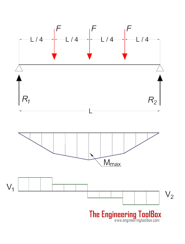 Beam 3 point loads supported both ends moment shear diagram Beam 3 point loads supported both ends moment shear diagram