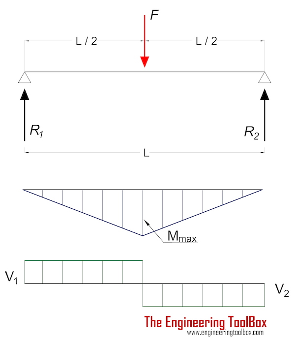 Beam - stress and deflection with single load Beam - stress and deflection with single load