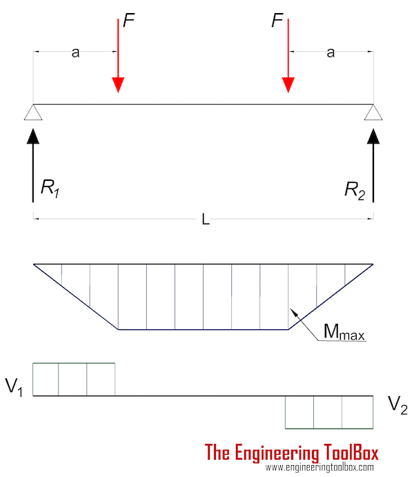 Beam - stress and deflection with two eccentric loads Beam - stress and deflection with two eccentric loads
