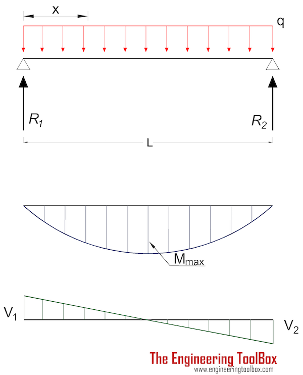 Beam - stress and deflection with uniform load Beam - stress and deflection with uniform load