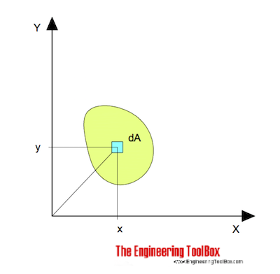 Area Moment of Inertia - Moment of Inertia for an Area - Second Moment of Area Area Moment of Inertia - Moment of Inertia for an Area - Second Moment of Area