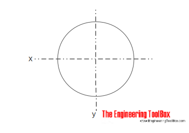 Area moment of inertia - circular section Area moment of inertia - circular section
