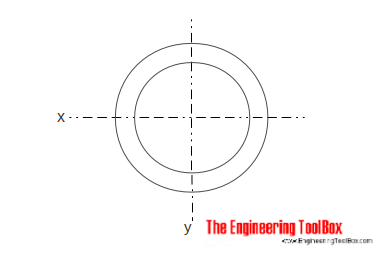 Area moment of inertia - cylindrical section Area moment of inertia - cylindrical section