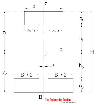 Area Moment of Inertia - Nonsymetrical Shape Area Moment of Inertia - Nonsymetrical Shape