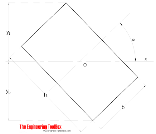 Area Moment of Inertia through Center of Gravity for Rectangular Section Area Moment of Inertia through Center of Gravity for Rectangular Section