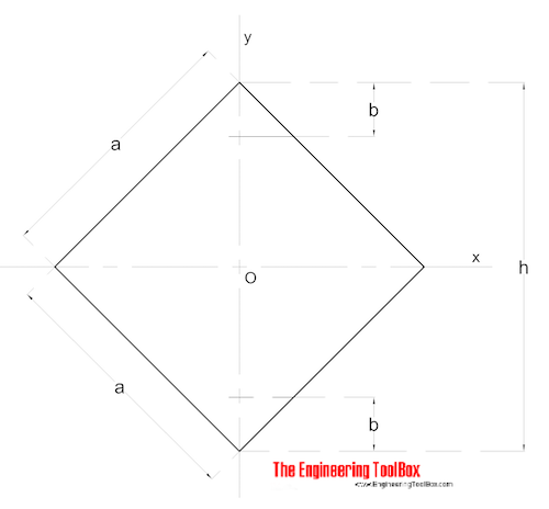 Square - Diagonal Area Moments of Inertia Square - Diagonal Area Moments of Inertia