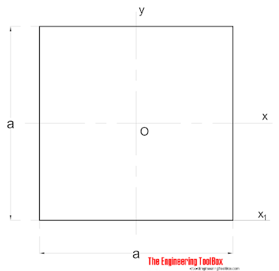 Area moment of inertia - Square section Area moment of inertia - Square section