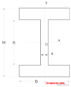 Distance y in a h profile beam Bending stress - distance y in a h profile beam