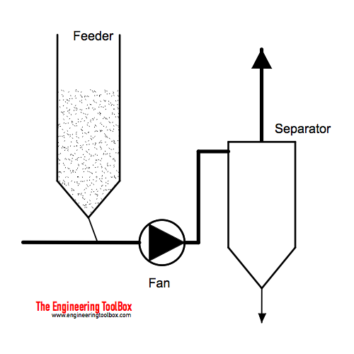 Pneumatic transport conveying - combination pressure system Pneumatic transport conveying - combination pressure system