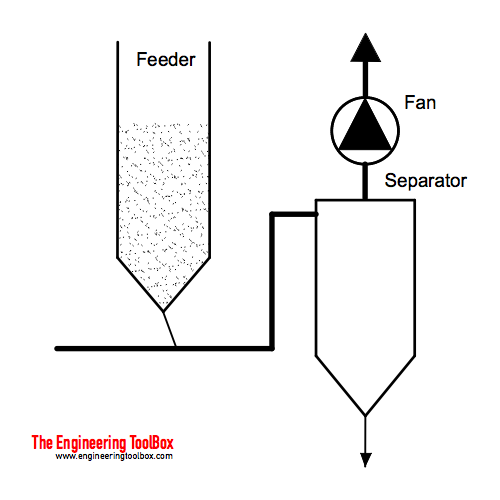 Pneumatic transport conveying - negative pressure system Pneumatic transport conveying - negative pressure system