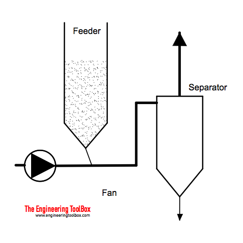 Pneumatic transport conveying - positive pressure system Pneumatic transport conveying - positive pressure system