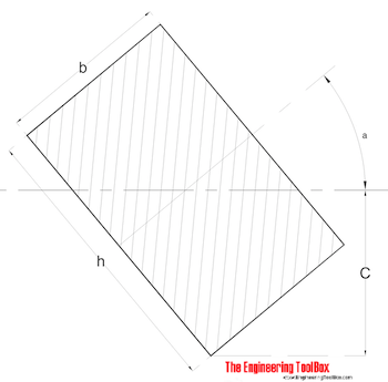 Radius of Gyration - Rectangular Section with tilted axis Radius of Gyration - Rectangular Section with tilted axis