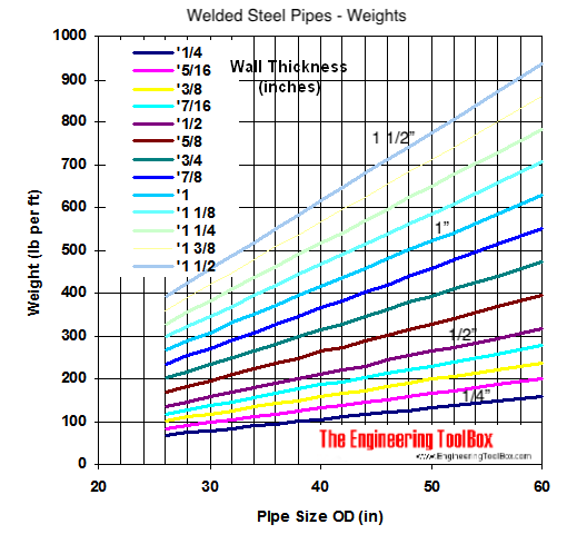 Steel pipe weights Steel pipe weights