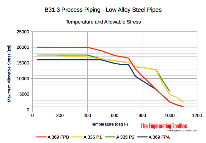 Ferritic alloys steel pipes - temperature and allowable stress diagram Ferritic alloys steel pipes - temperature and allowable stress diagram