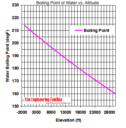 Boiling point water (fahrenheit) versus altitude (feet) Boiling point water (fahrenheit) versus altitude (feet)