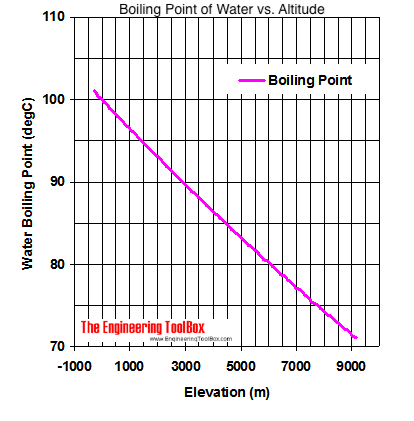 Boiling point water (celsius) versus altitude (m) Boiling point water (celsius) versus altitude (m)