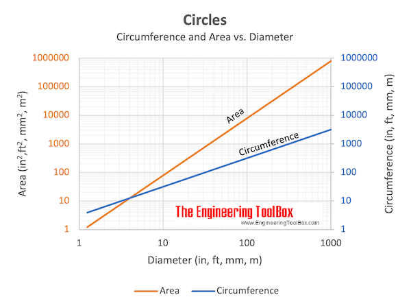 Circles - Circumference and Area vs. Diameter chart Circles - Circumference and Area vs. Diameter chart