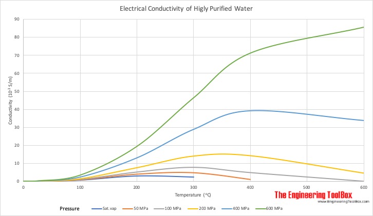 Electrical conductivity of highly purified water Electrical conductivity of highly purified water