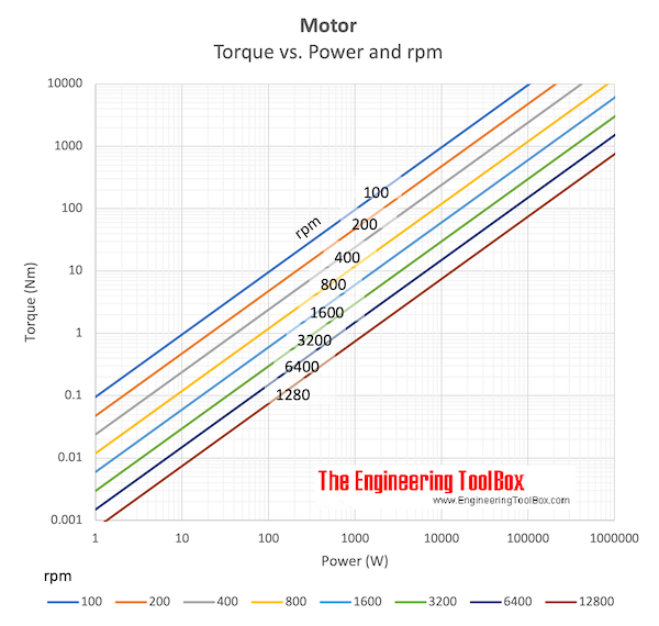 Motor - Torque vs. Power and rpm Motor - Torque vs. Power and rpm