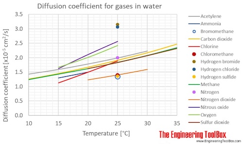 Diff coeff gas air temperature C Diff coeff gas air temperature C