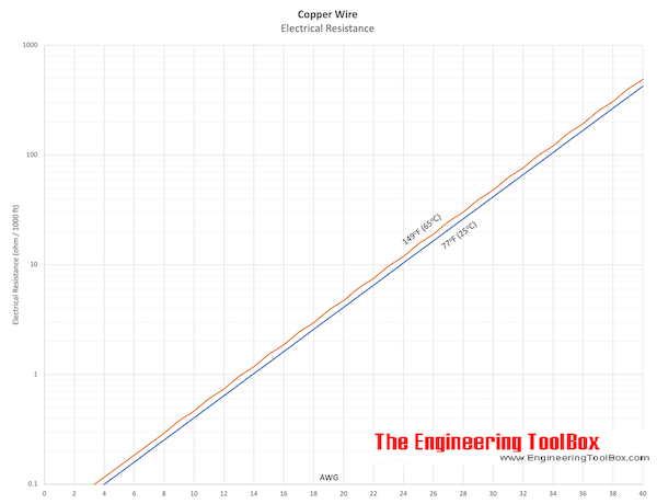 Copper Wire - electrical resistance vs. temperature Copper Wire - electrical resistance vs. temperature