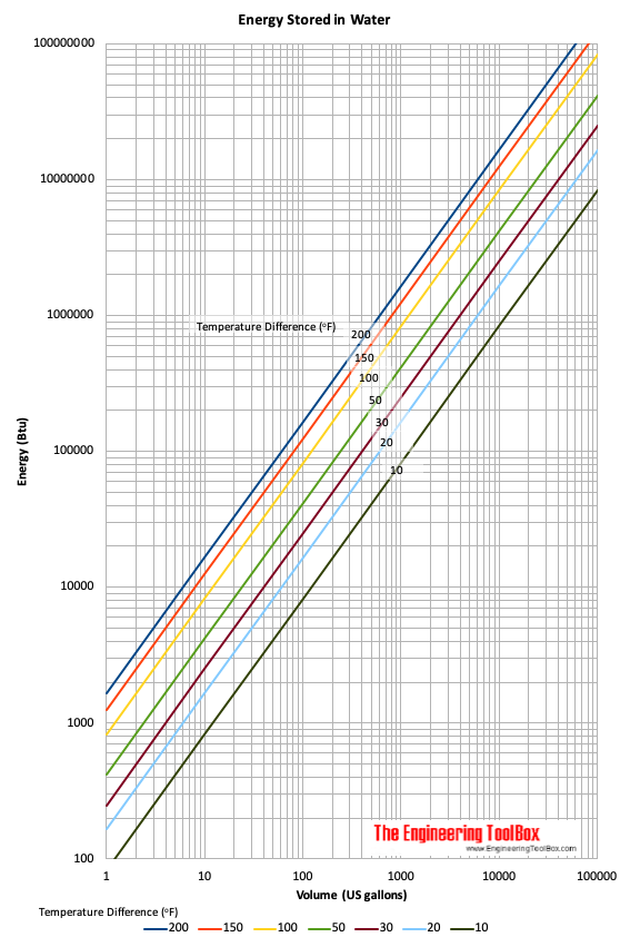 Energy stored in water - U.S. gallons and Btu Energy stored in water - U.S. gallons and Btu